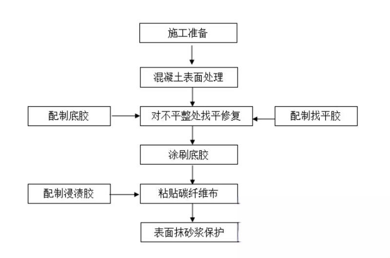 扎赉诺尔碳纤维加固的优势以及使用方法